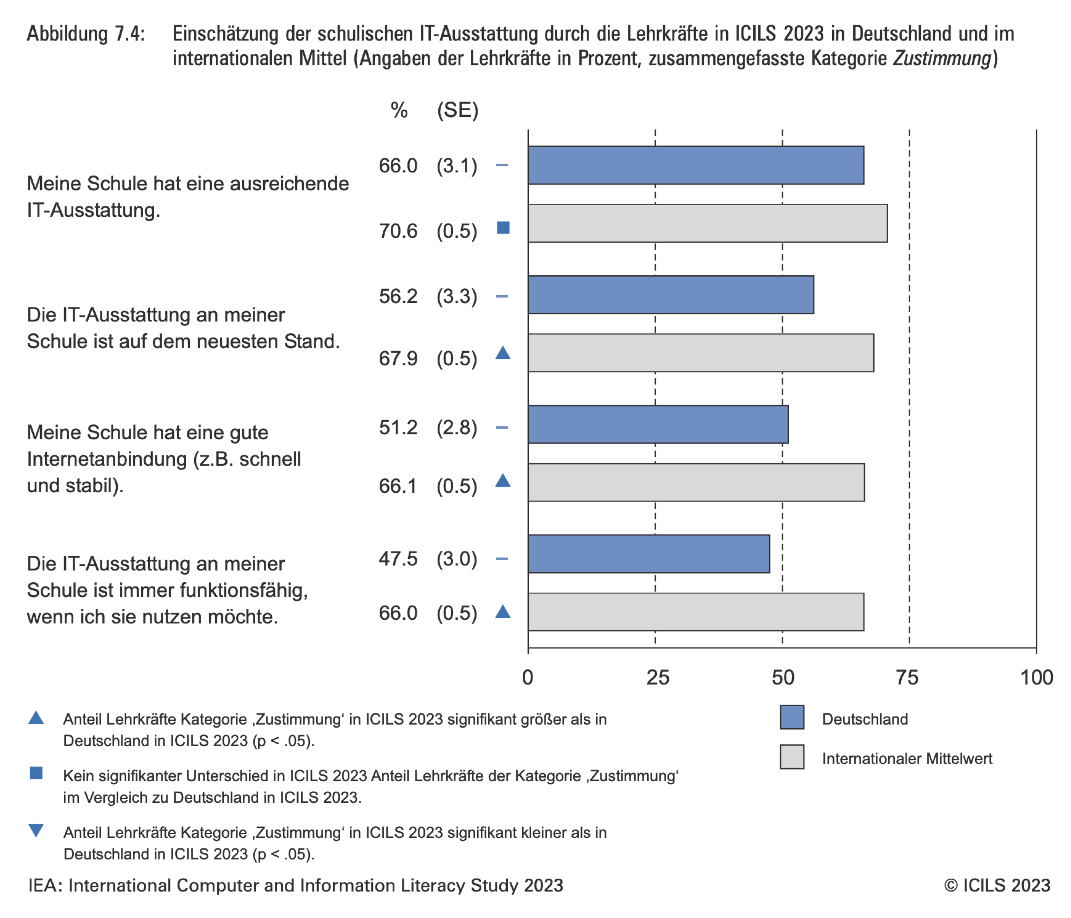 Grafik zur Einschätzung der schulischen I T-Ausstattung