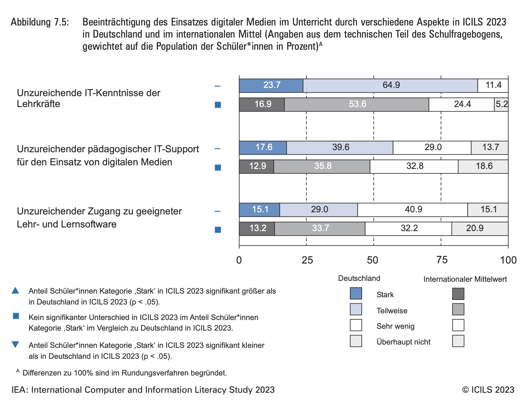 Grafik zur Beeinträchtigung des Einsatzes digitaler Medien im Unterricht